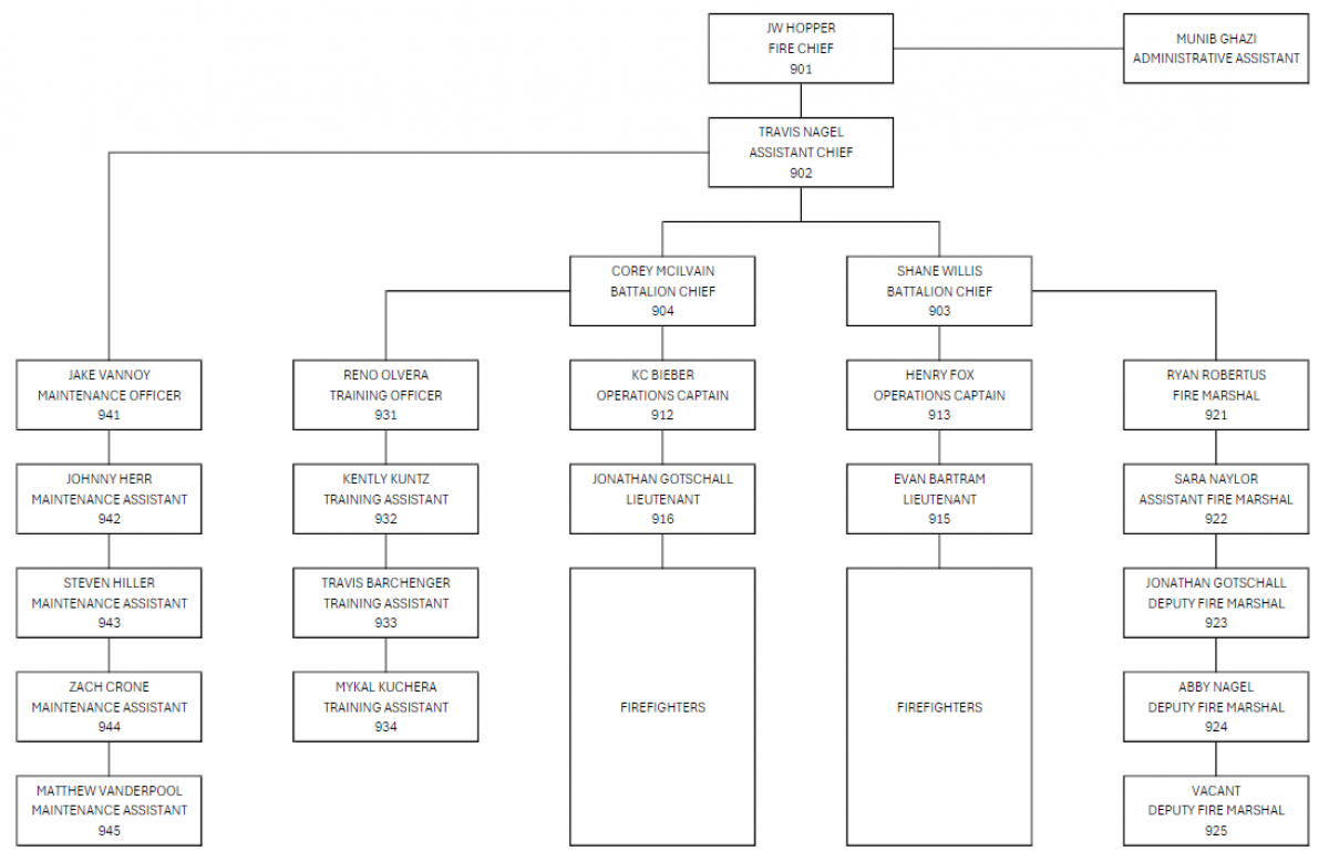 LVFD ORGANIZATION CHART