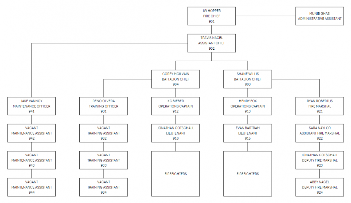 Organization Chart